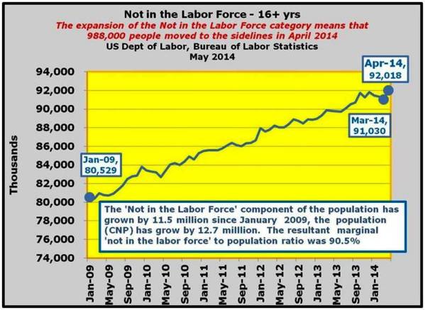 1-Not in the Labor Force expanded by 988,000 in April 2014 contributing to large fall in the Unemployment Rate - discouraged worker effect