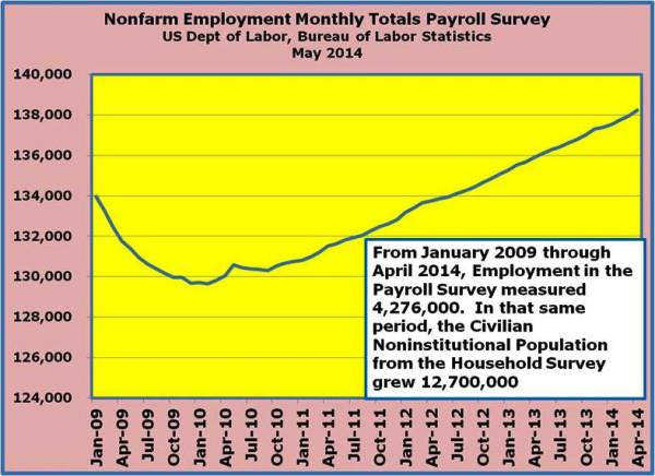 2-Nonfarm Payroll Employment expanded by 288,000 in Apr 2014 but the larger Current Population Survey Employment number came in a NEGATIVE 73,000