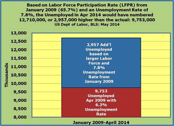4-Unemployment based on 65.7 percent LFPR and Unemployment Rate of 7.8 percent