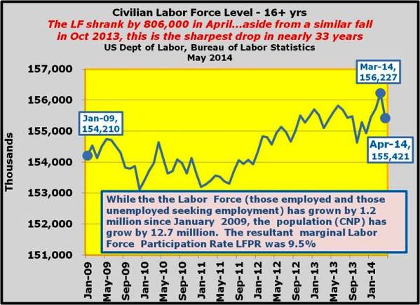 6-The Labor Force fell by 806,000 in Apr 2014 --- Employed fell by 73,000 and Unemployed by 733,000 the 806,000 to the not in the Labor Force