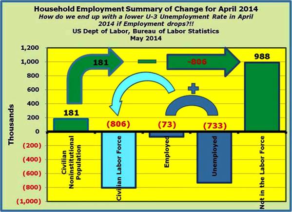 7-Apr 2014 Emp Summary (monthly change) shows -733,000 Unemployed + -73,000 Employed and the 181,000 change in CNP for 988,000 not in LF