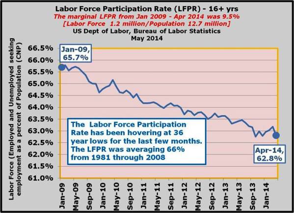 8-LFPR continues to crater-the mariginal rate from Jan 2009 - Apr 2014 was 9.5 percent well below the 66 percent norm prior to recession