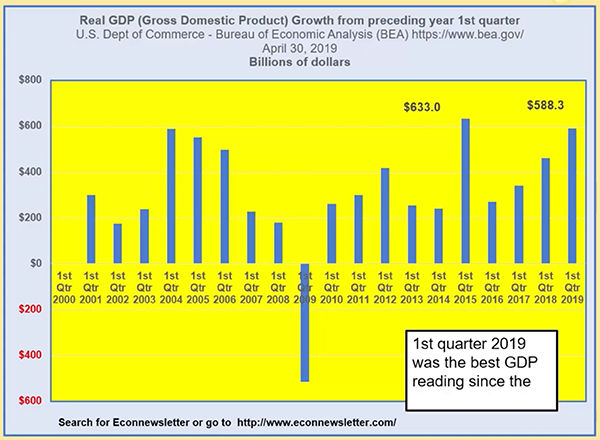 Economic Outlook for May 2019