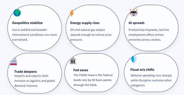Geopolitics Stabilize, energy supply rises, AI spreads, trade deepens, fed eases fiscal mix shifts