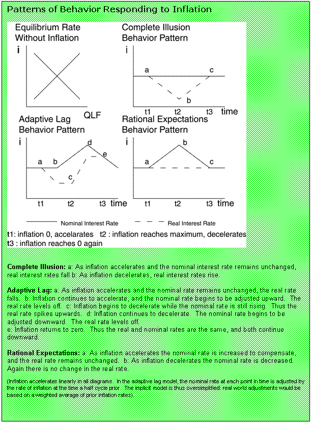 Patterns of Behavior Responding to Inflation