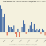 Final Demand PPI June 2026 -0.3%