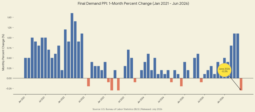 Final Demand PPI June 2026 -0.3%